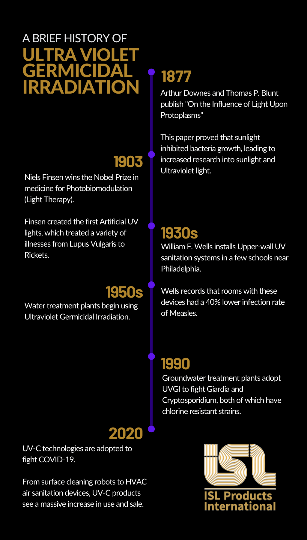 UVGI Timeline