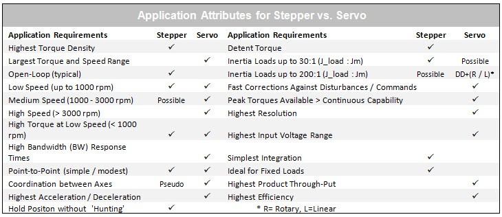 Application Attributes for Stepper Motors vs Servo Motors