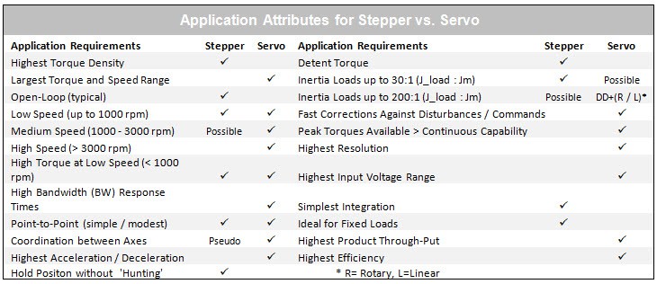 Servo Motor vs Stepper Motor: Which is right for your application