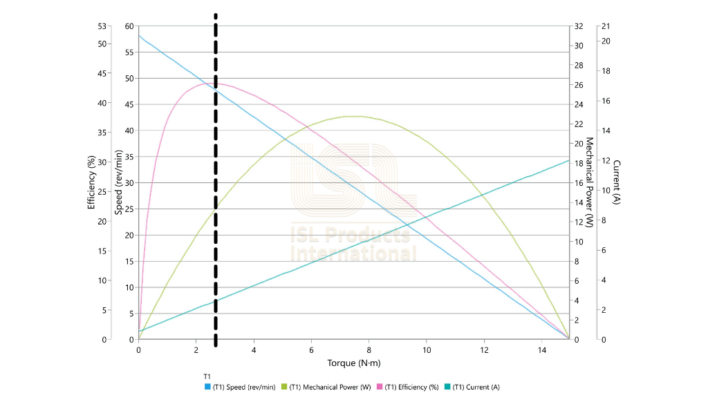 dc gear motor performance curve example