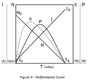 Gear Motor Performance Curves