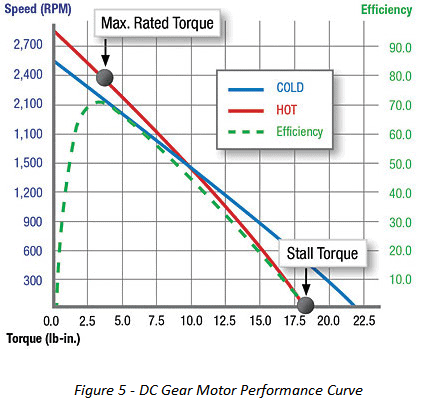 DC Gear Motor Torque Performance Curves