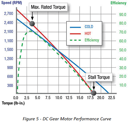 What is the difference between dc motor and dc geared motor