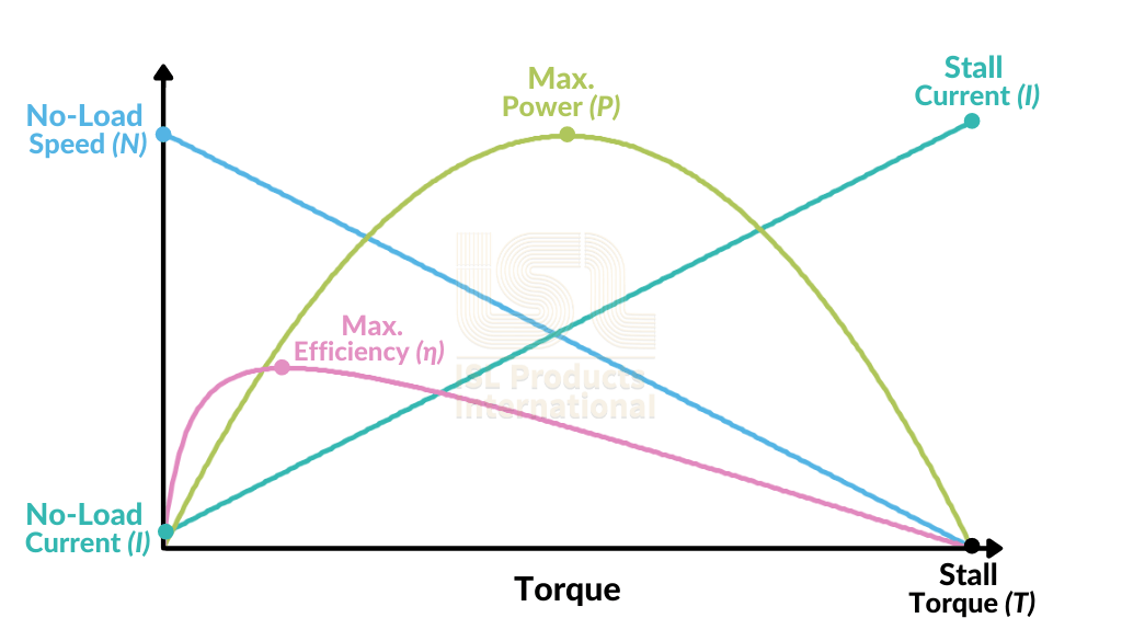 dc motor performance curve basic
