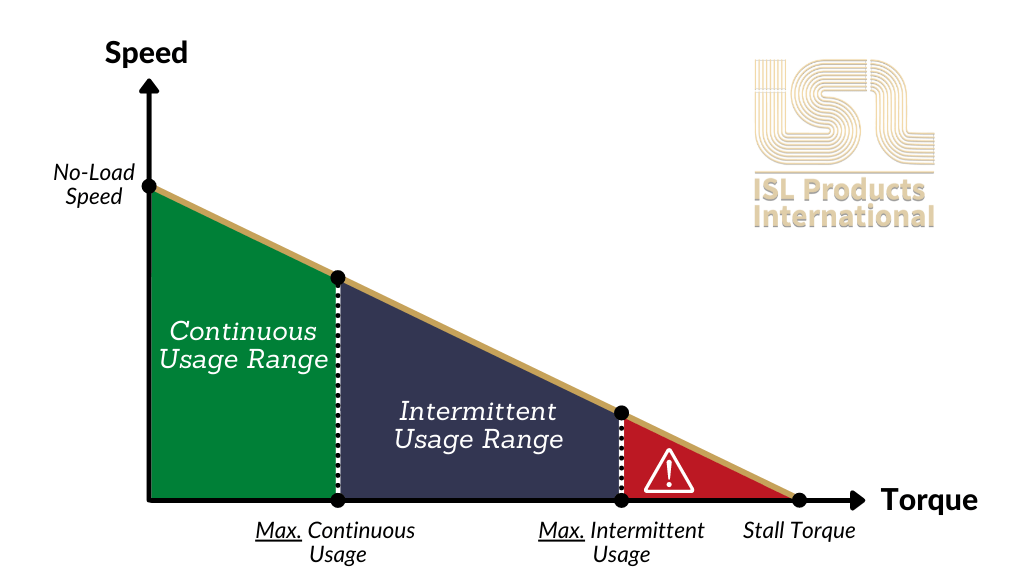 Graph representing Motor torque, Power vs Speed