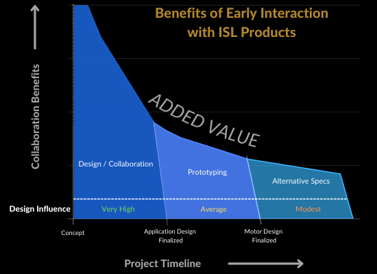 Graph showing added value of early engagement dc motors