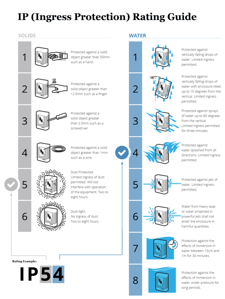 Ingress Protection And IP Ratings | ISL Products Int'l