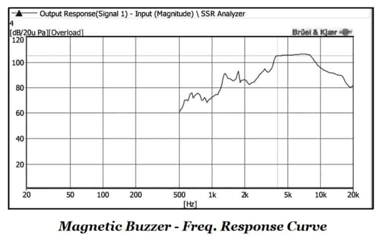 Magnetic Buzzer Frequency Response Curve