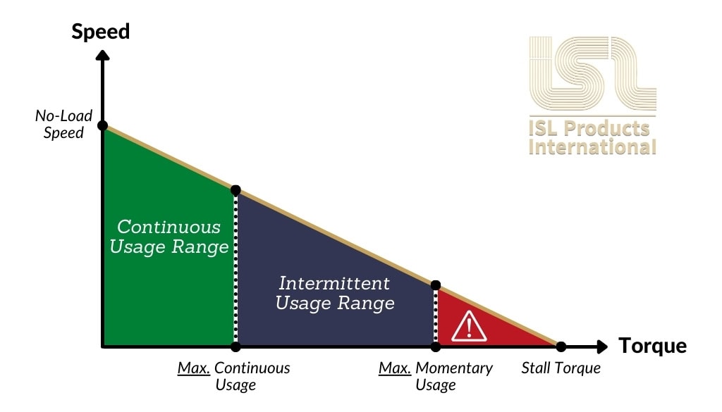 DC Motor Duty Cycle Limitation Illustration