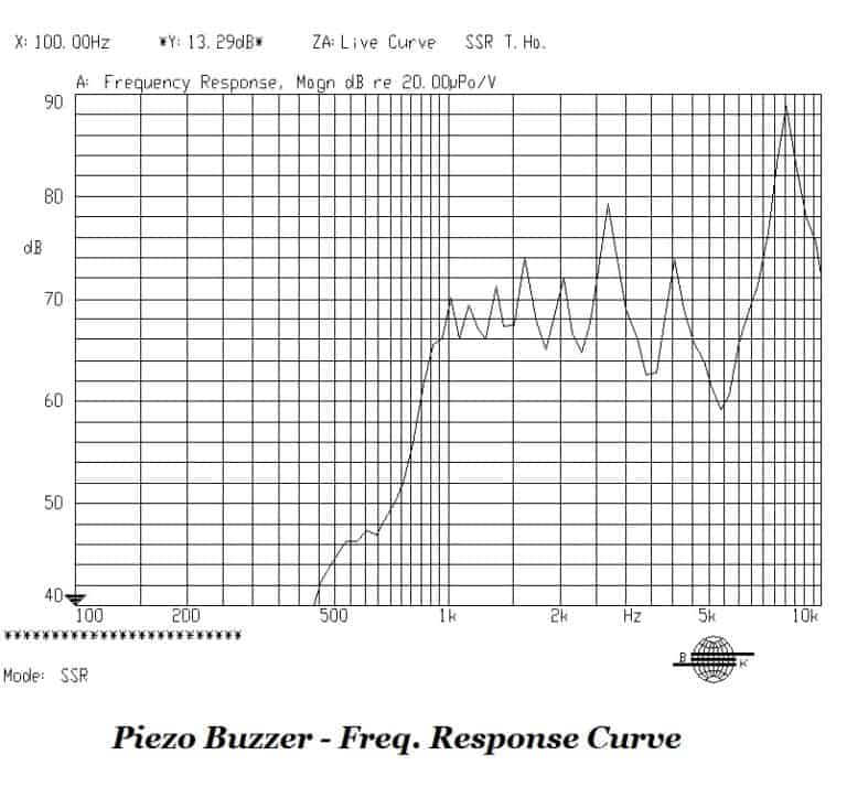 Piezo Buzzer Frequency Response Curve