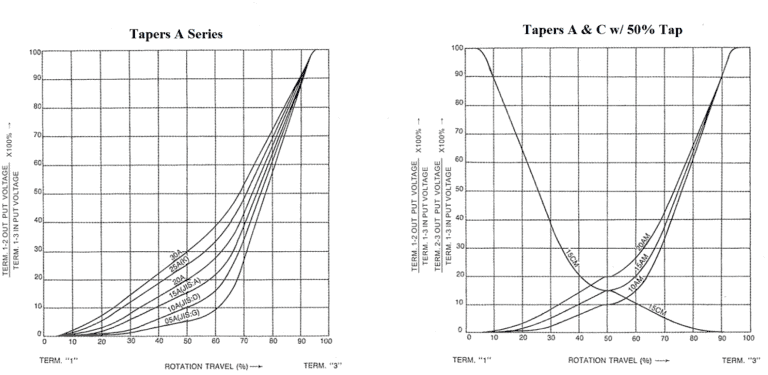 Potentiometer Taper A Series Graph