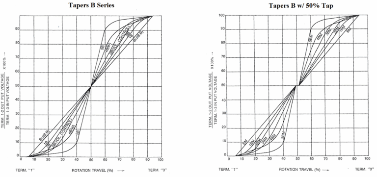 Potentiometer Taper B Series Graph