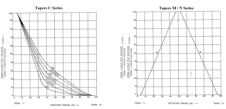 Potentiometer Taper C M N Series Graph