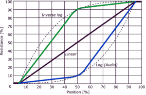 Potentiometer Taper Resistance vs Position Graph