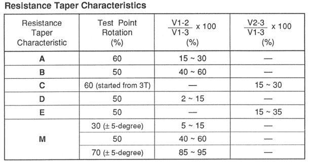 Potentiometer Resistance Taper Characteristics Table