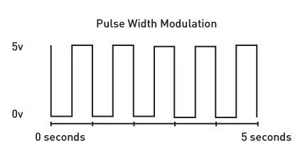 Servo Motors Pulse Width Modulation Graph