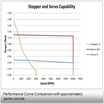 Stepper Motors vs. Servo Motors