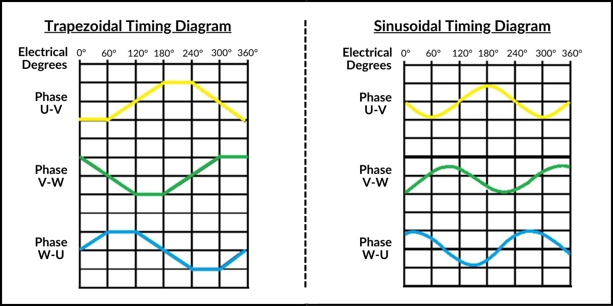 trapezoidal and sinusoidal bldc motor timing diagrams