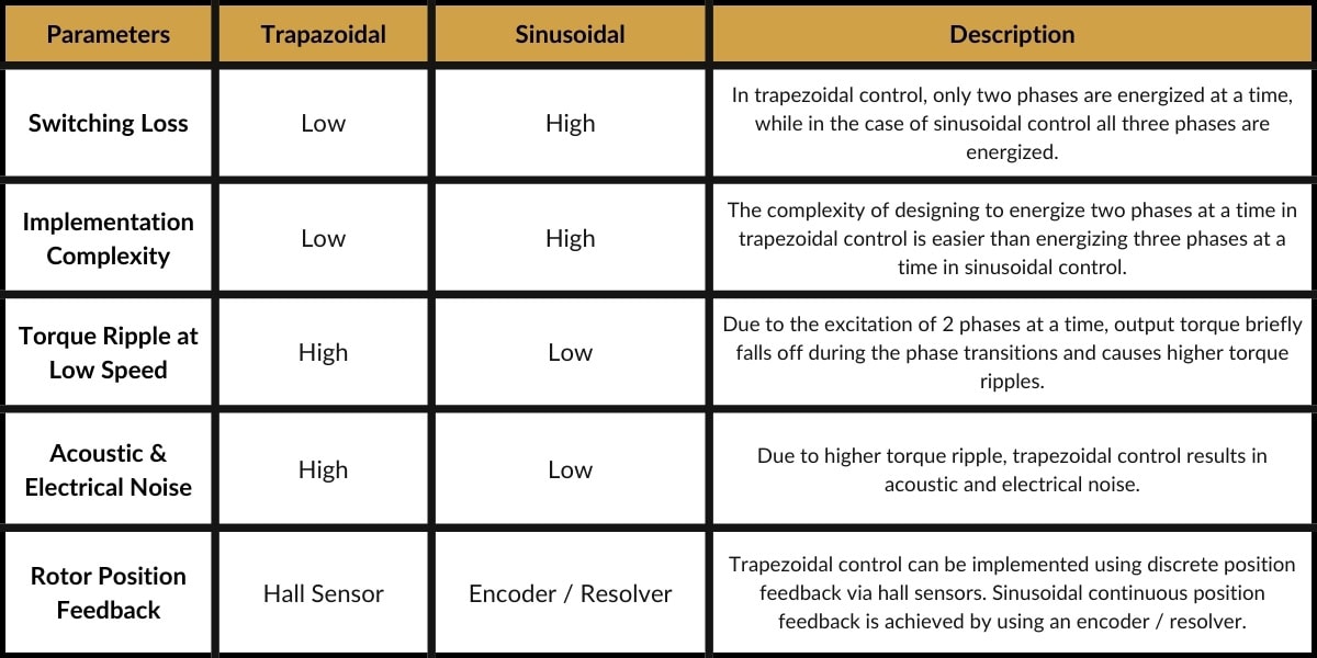 trapezoidal and sinusoidal brushless motor control comparison